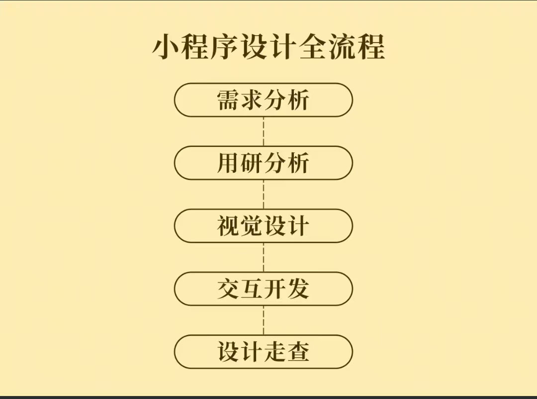 小程序开发需要注意的细节